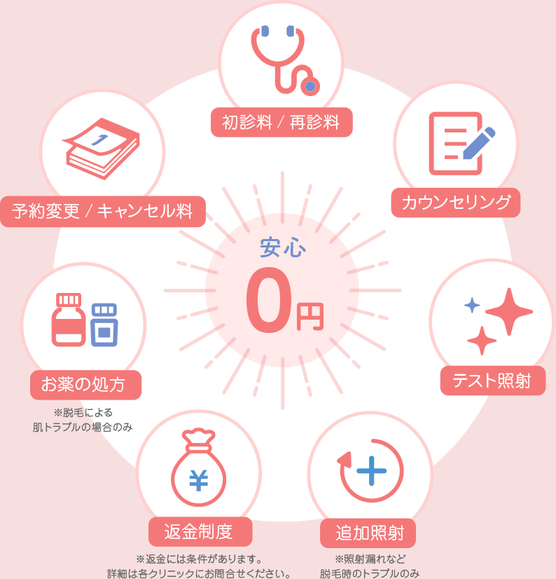 【安心0円サポート】初診料/再診料、カウンセリング、テスト照射、追加照射、返金制度、お薬の処方、予約変更/キャンセル料