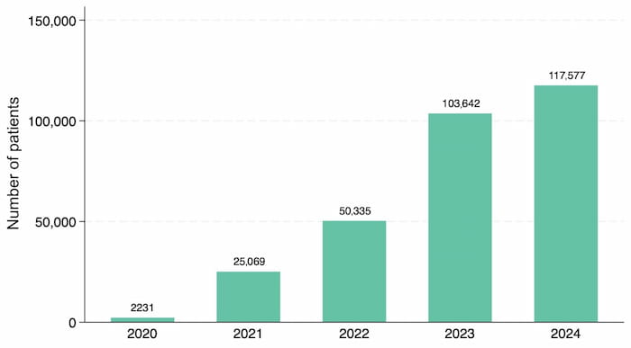年間患者数のデータ