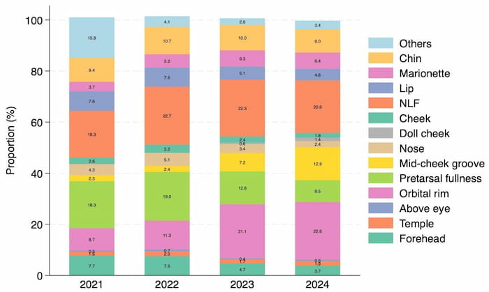 治療部位の割合のデータ