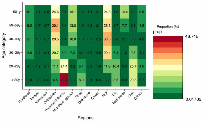 年齢と治療部位の関係を示すデータ