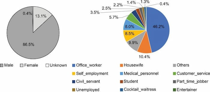 患者の性別・職業の内訳データ