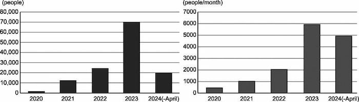 年度別手術件数のデータ