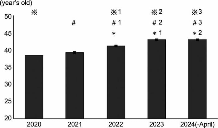 年度別の患者年齢の中央値データ