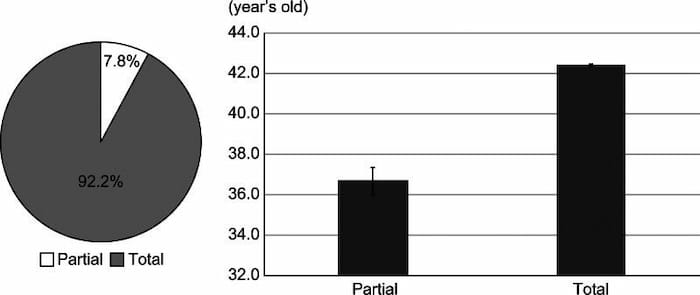 眼窩脂肪の部分摘出と全摘出の内訳および施術別平均年齢データ