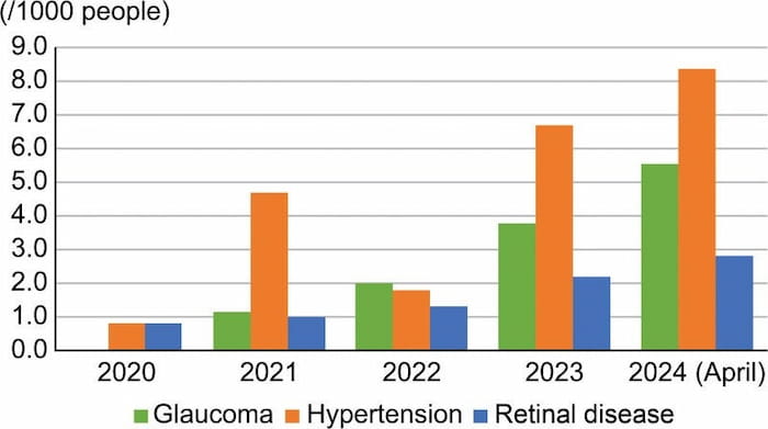年度別併存疾患者数の比較データ