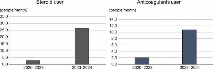 ステロイドと抗血小板薬・抗凝固薬の使用人数の比較データ