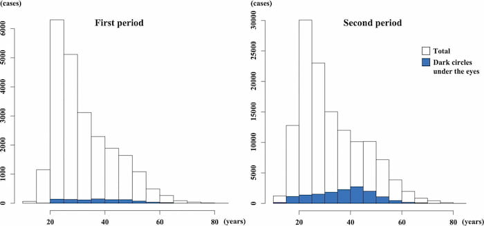 第1期と第2期の年齢分布（白いヒストグラム：全患者様の年齢分布 青いヒストグラム：目の下のクマの除去を受けた患者様の分布）
