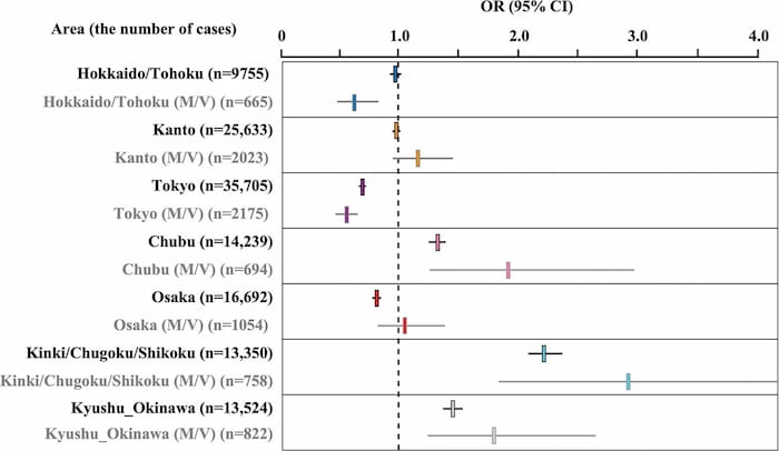 （長方形と線：それぞれ OR と 95% 信頼区間 黒い線：すべての処置の結果 灰色の線：ほくろ・いぼ除去のみの結果 OR：odds ratio CI：confidence interval M／V：moles and verruca）