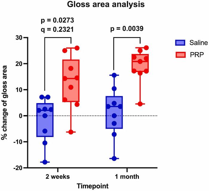 肌の光沢面積の変化を表すグラフ