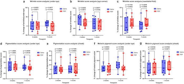 各評価項目の変化を表すグラフ