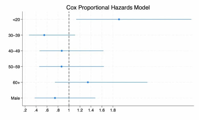 年齢層別に再施術のハザード比を示した図