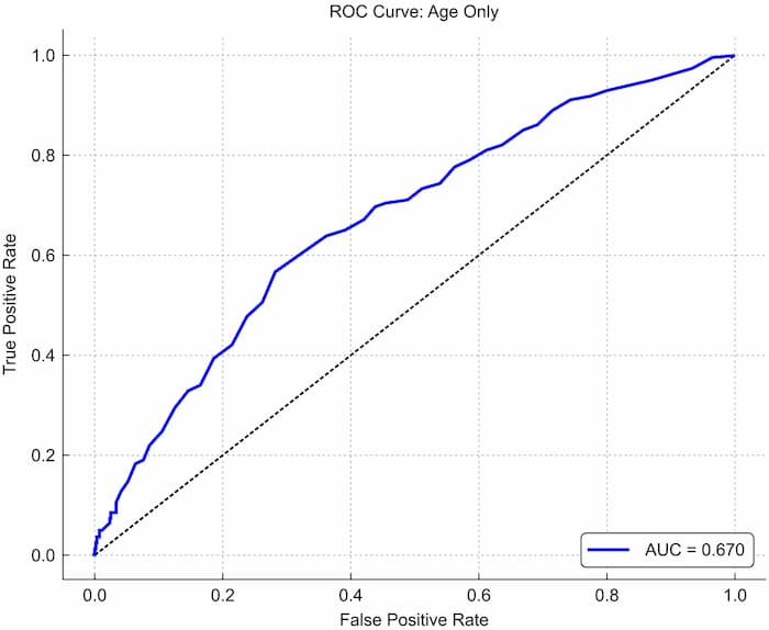 年齢のみでみたときの術後不満