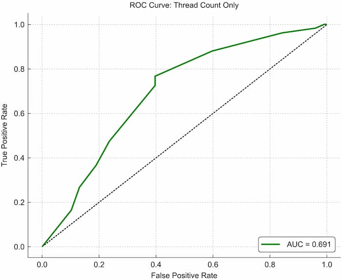糸の本数のみでみたときの術後不満