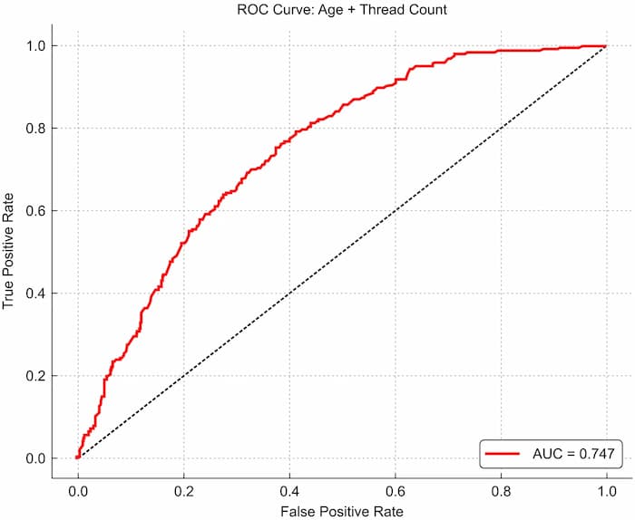 年齢と糸の本数でみたときの術後不満