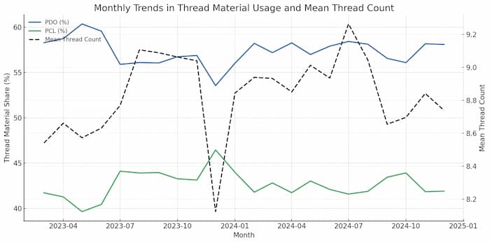 スレッド素材の使用状況および平均スレッド数の月次推移のグラフ
