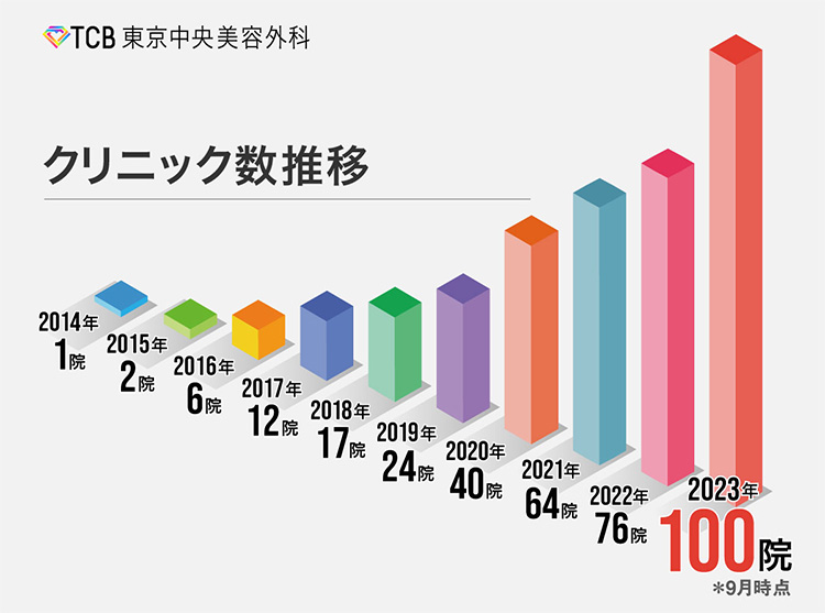 クリニック数推移