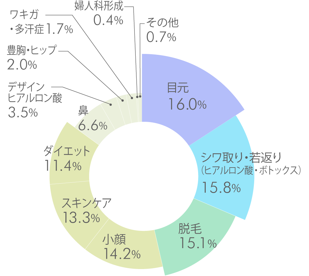 TCB施術件数の割合の円グラフ