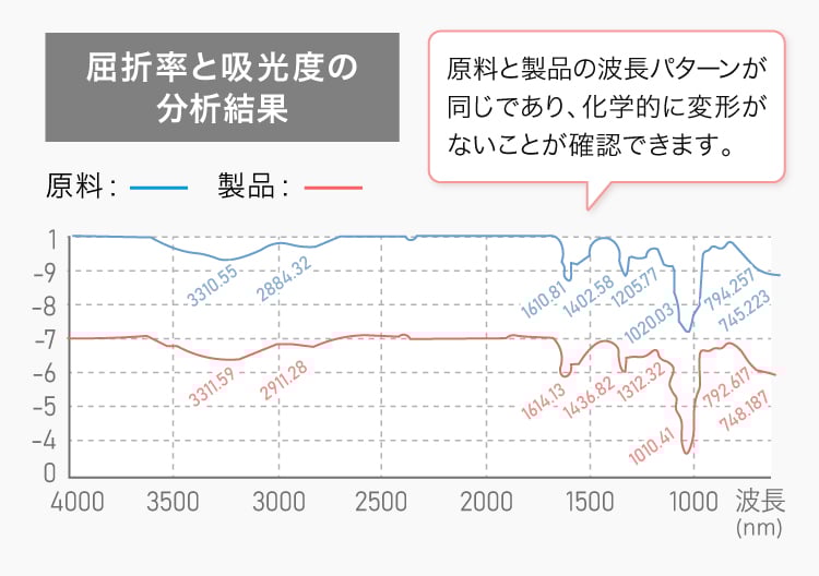 ピネハウルトラ・ピネハエルの粒子構造分析グラフ