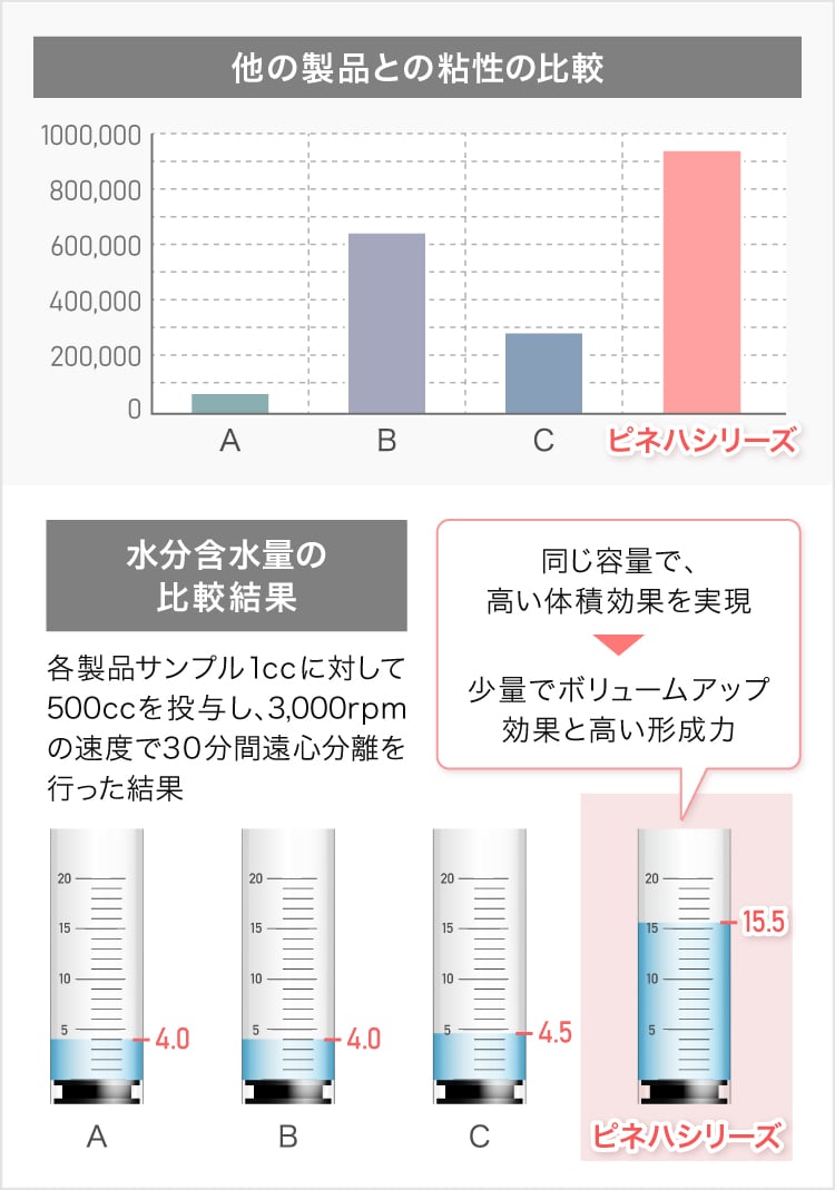 従来のヒアルロン酸製剤との粘性・水分含水量の比較