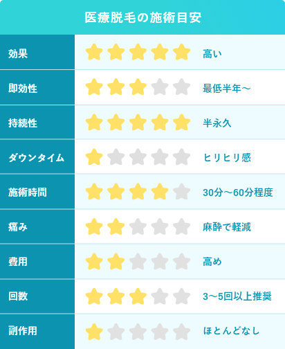 医療脱毛の施術目安