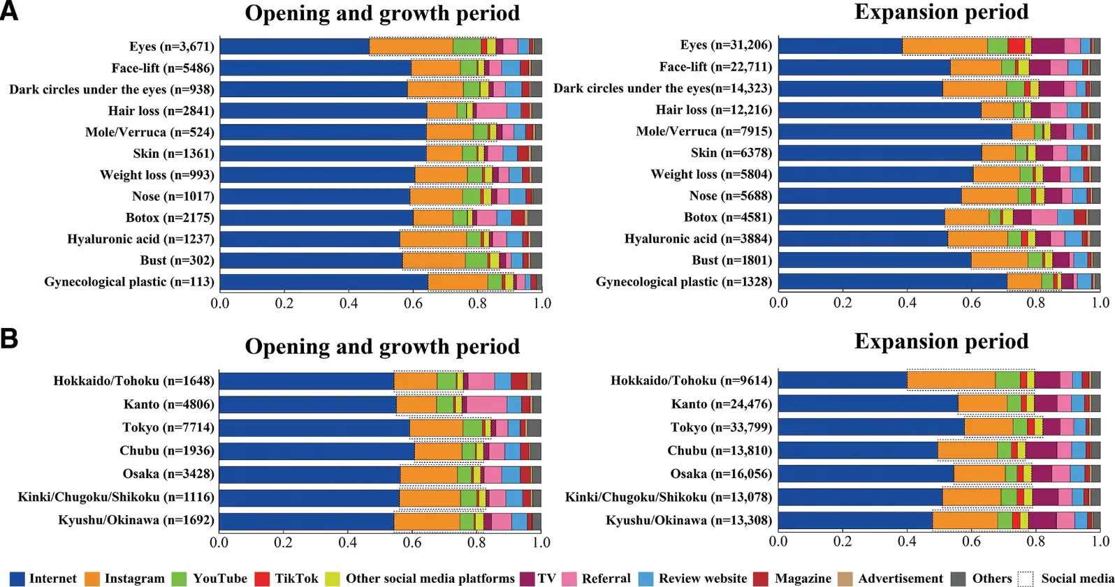 各期間の来院動機（A：施術別、B：地域別）